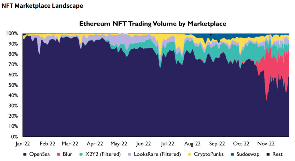 Ethereum NFT Trading Volume